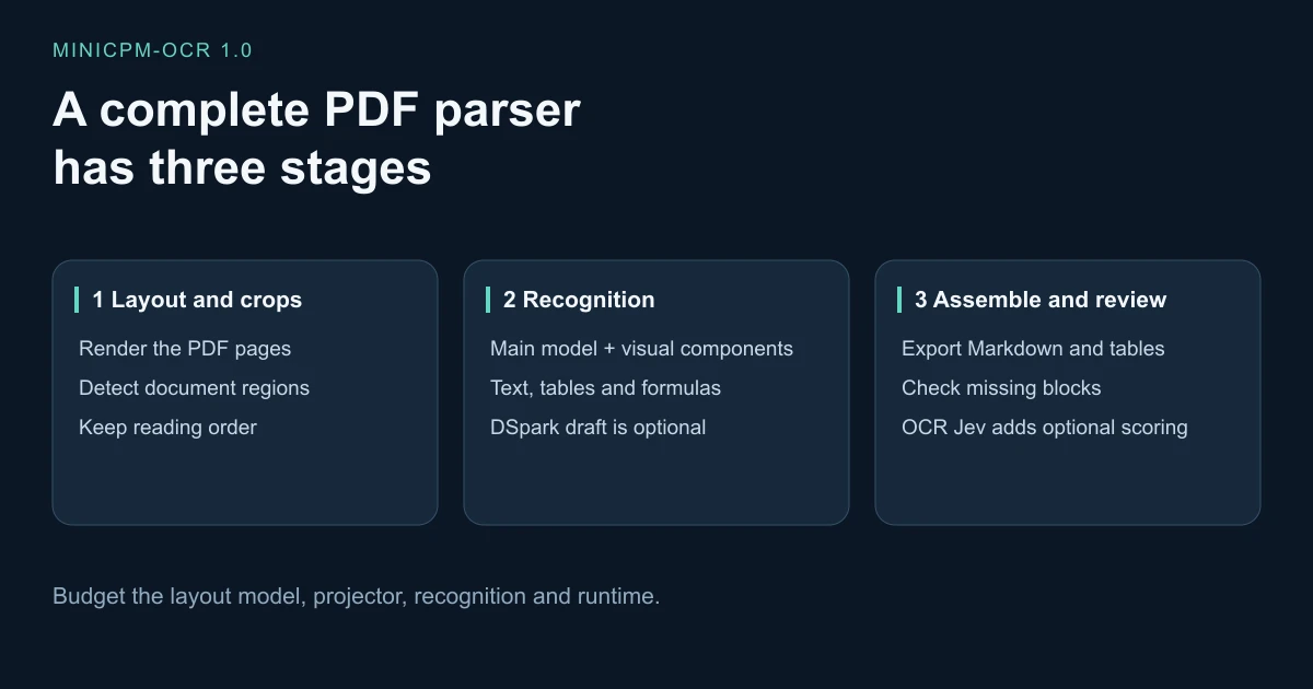 MiniCPM-OCR document workflow: layout and crops, recognition model, then assembled Markdown. Recognition weights and the vision projector are both needed; DSpark and Jev have separate roles.