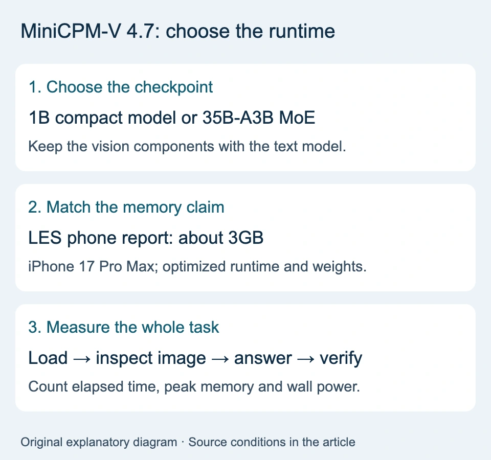 MiniCPM-V model choice, LES phone conditions and task measurement.