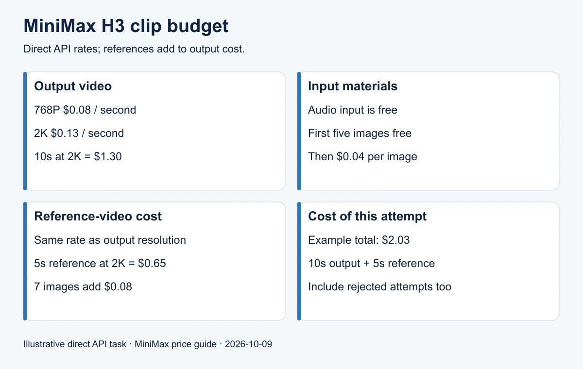 MiniMax H3 direct API budget: output duration, video references and extra images contribute to clip cost