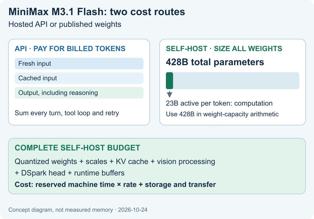 MiniMax M3.1 Flash cost routes: API charges cover fresh input, cached input and output; self-hosting sizes 428B total parameters, rather than the 23B active per token, plus cache, vision, DSpark and runtime allocations.
