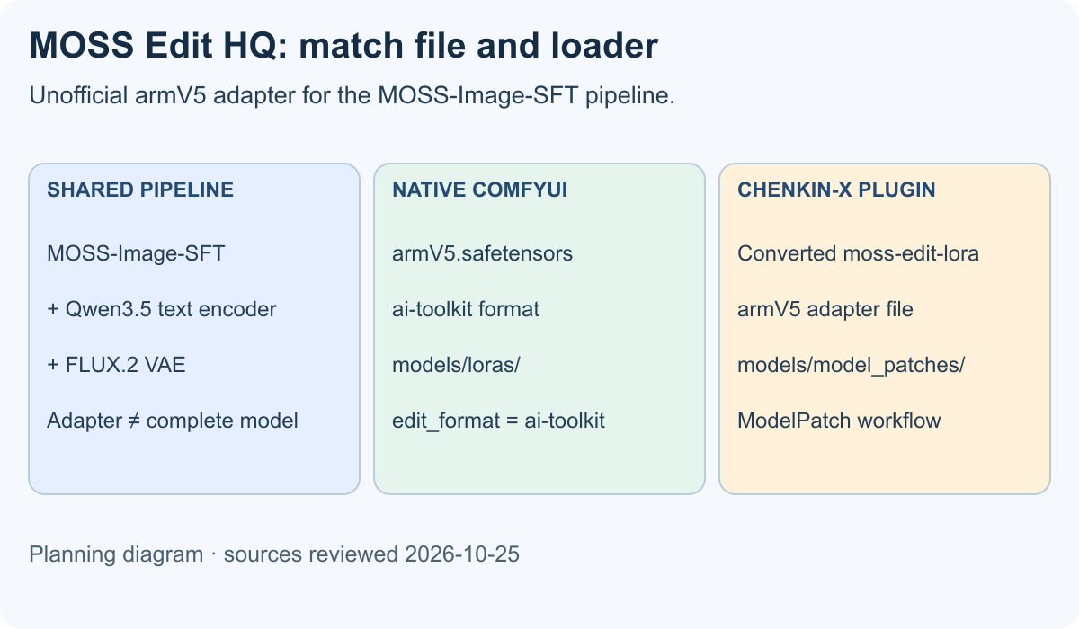 MOSS-Image-SFT plus a community armV5 adapter; native ai-toolkit LoRA and converted ModelPatch use different files and loaders.