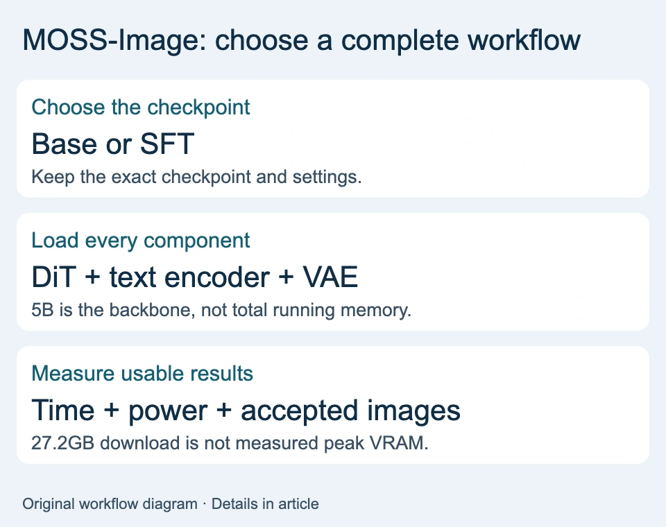 Choose Base or SFT, load the complete MOSS-Image pipeline, and measure the cost of accepted images rather than inferring memory from 5B.