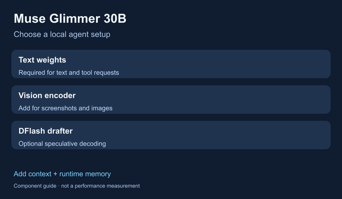 Muse Glimmer local setup: text weights, optional vision encoder and optional DFlash drafter, with context and runtime memory added separately.