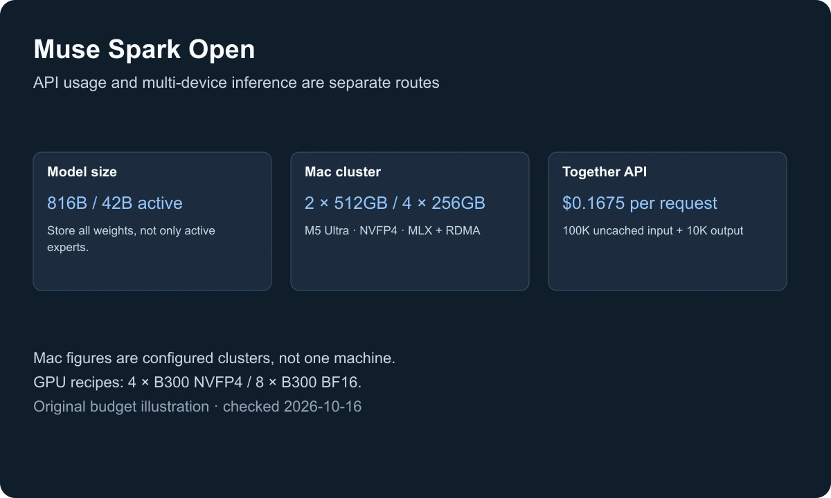Muse Spark Open has 816B total and 42B active parameters; a Together request with 100K uncached input and 10K output costs $0.1675.