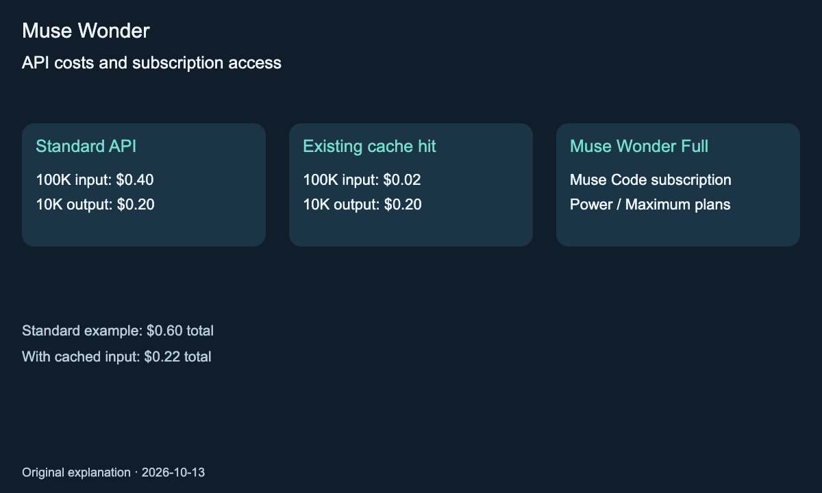 Muse Wonder API example: 100K uncached input plus 10K output costs $0.60; Muse Wonder Full uses a separate Muse Code subscription