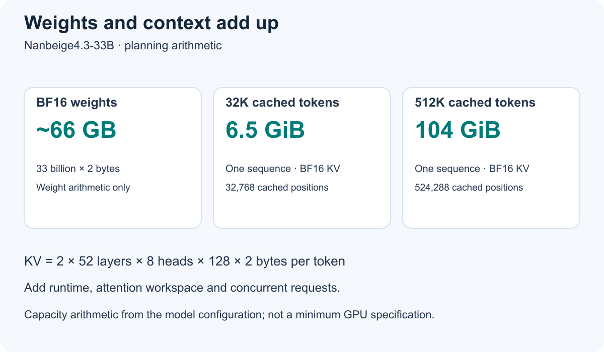 Nanbeige memory planning: roughly 66GB of BF16 weight arithmetic plus runtime state; ideal BF16 KV cache grows from 6.5GiB at 32K tokens to 104GiB at 512K.
