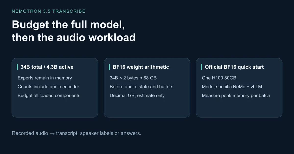 Nemotron 3.5 Transcribe has about 34 billion total and 4.3 billion active parameters including the audio encoder. BF16 weight arithmetic is about 68 GB before audio, cache and runtime memory; the official BF16 quick start uses an H100 80GB.