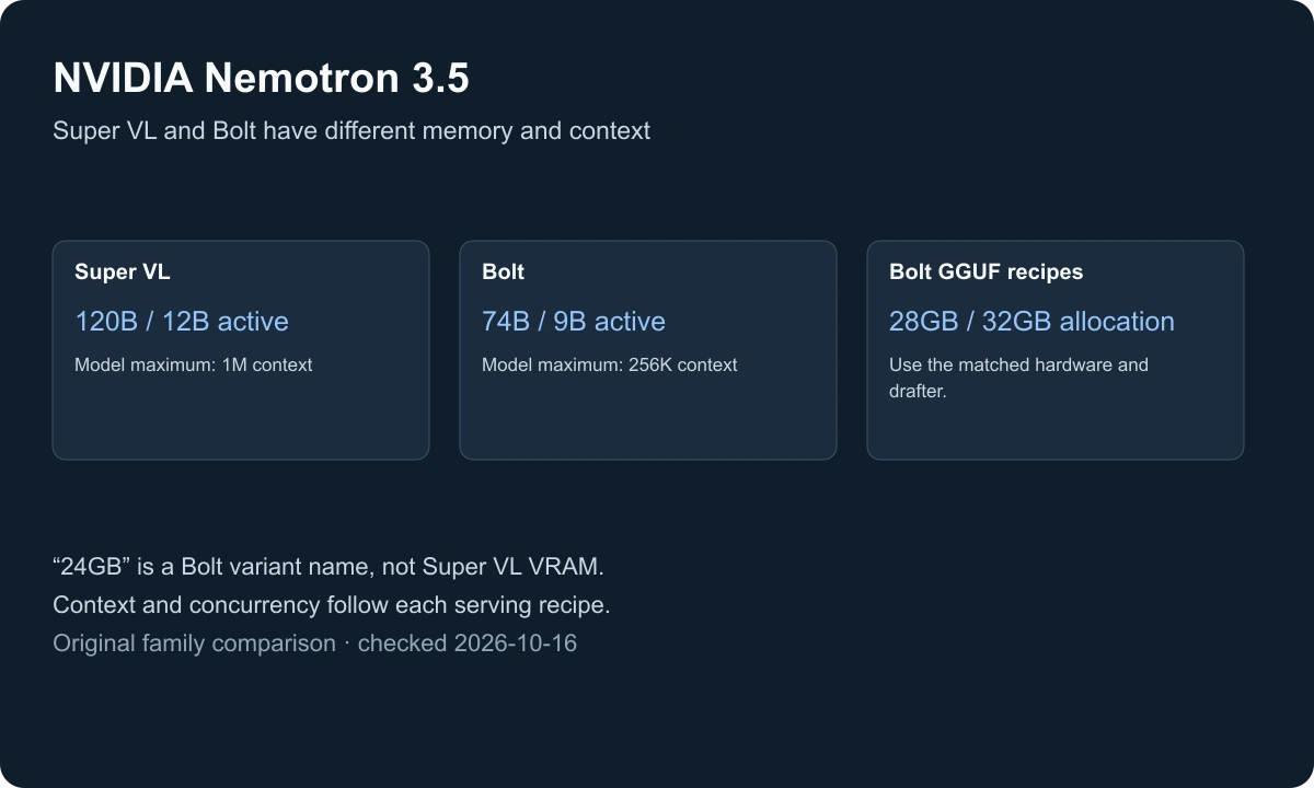 Nemotron 3.5 Super VL is 120B total and 12B active with up to 1M context; Bolt is 74B total and 9B active with up to 256K context.