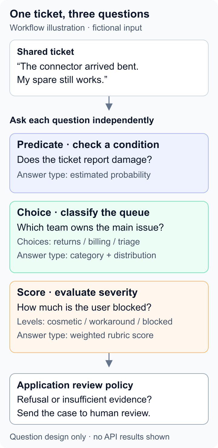 A fictional damaged-connector ticket supplies three independent questions: a predicate checks reported damage, a choice classifies returns, billing or triage, and a score evaluates severity. Refusals or insufficient evidence go to human review.