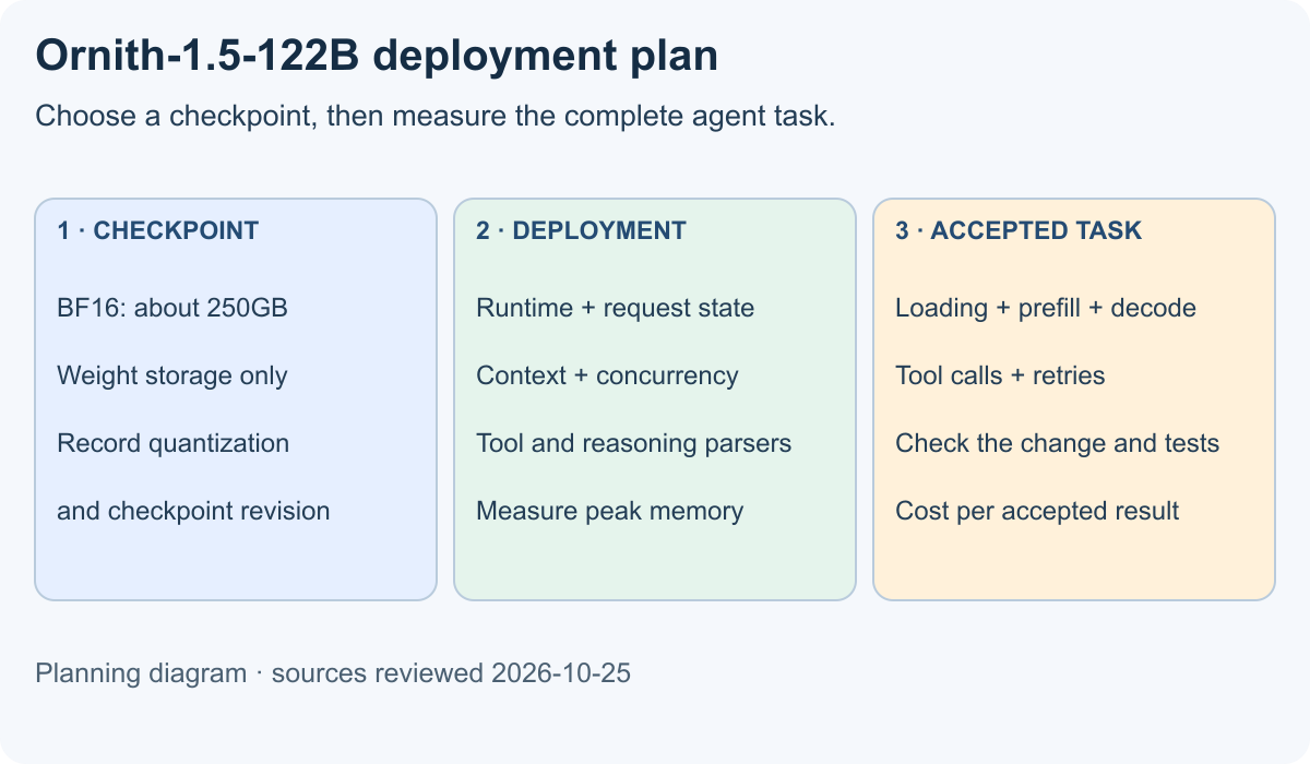 Choose the exact Ornith checkpoint, allow runtime and context memory, then measure the complete coding task.