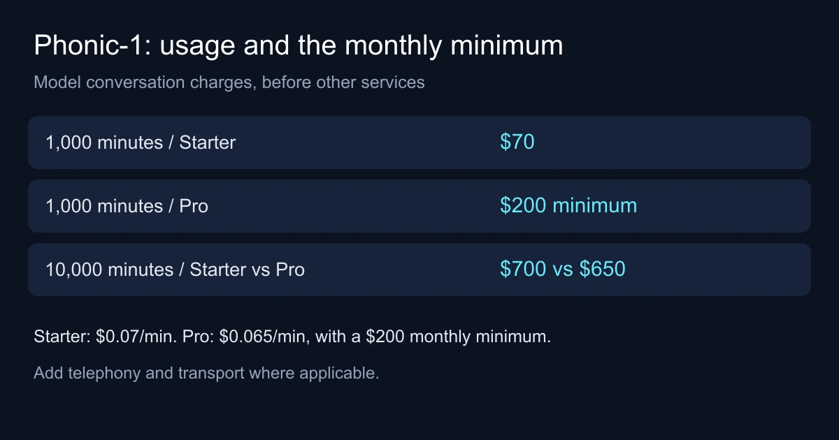 1,000 minutes / Starter: $70; 1,000 minutes / Pro: $200 minimum; 10,000 minutes / Starter vs Pro: $700 vs $650. Starter: $0.07/min. Pro: $0.065/min, with a $200 monthly minimum. Add telephony and transport where applicable.