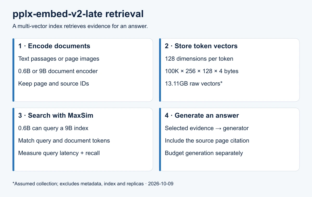 A document encoder builds token vectors, a query encoder searches them with MaxSim, and a generator uses selected evidence