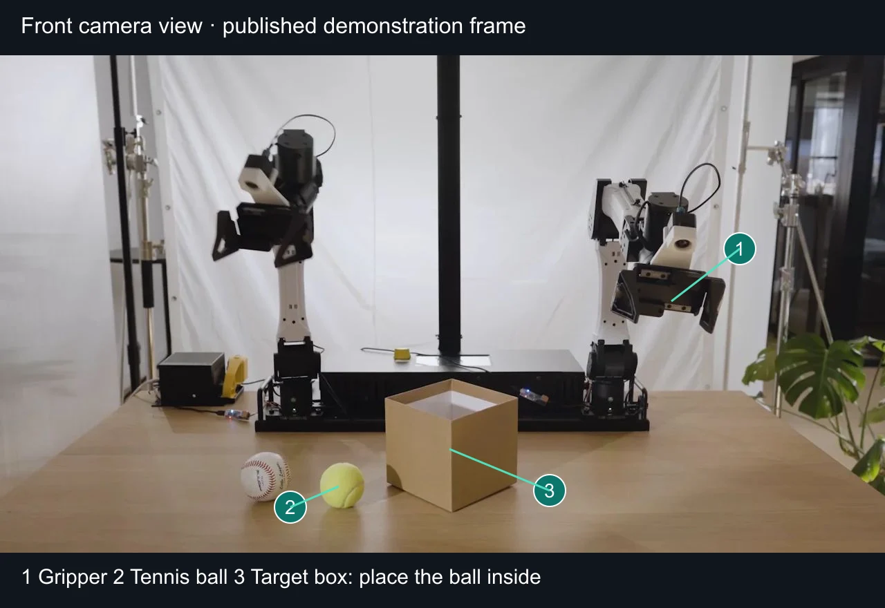 Annotated Runway front-camera frame identifying the gripper, tennis ball and target box.