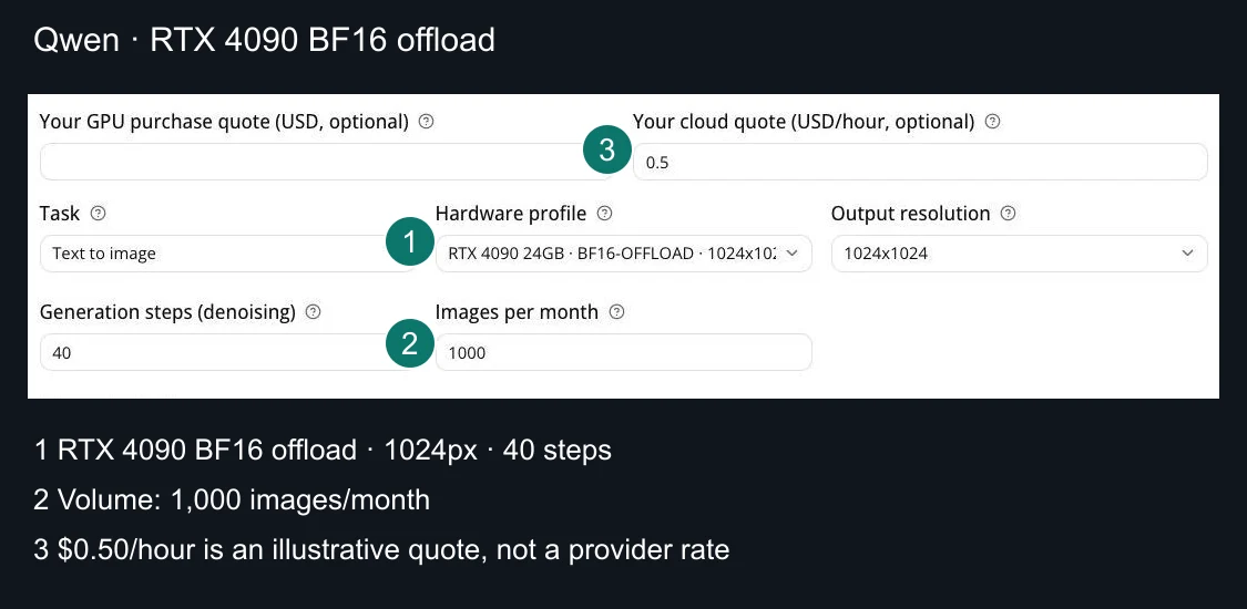 Actual Qwen calculator fields with workload, profile and illustrative quote annotated.
