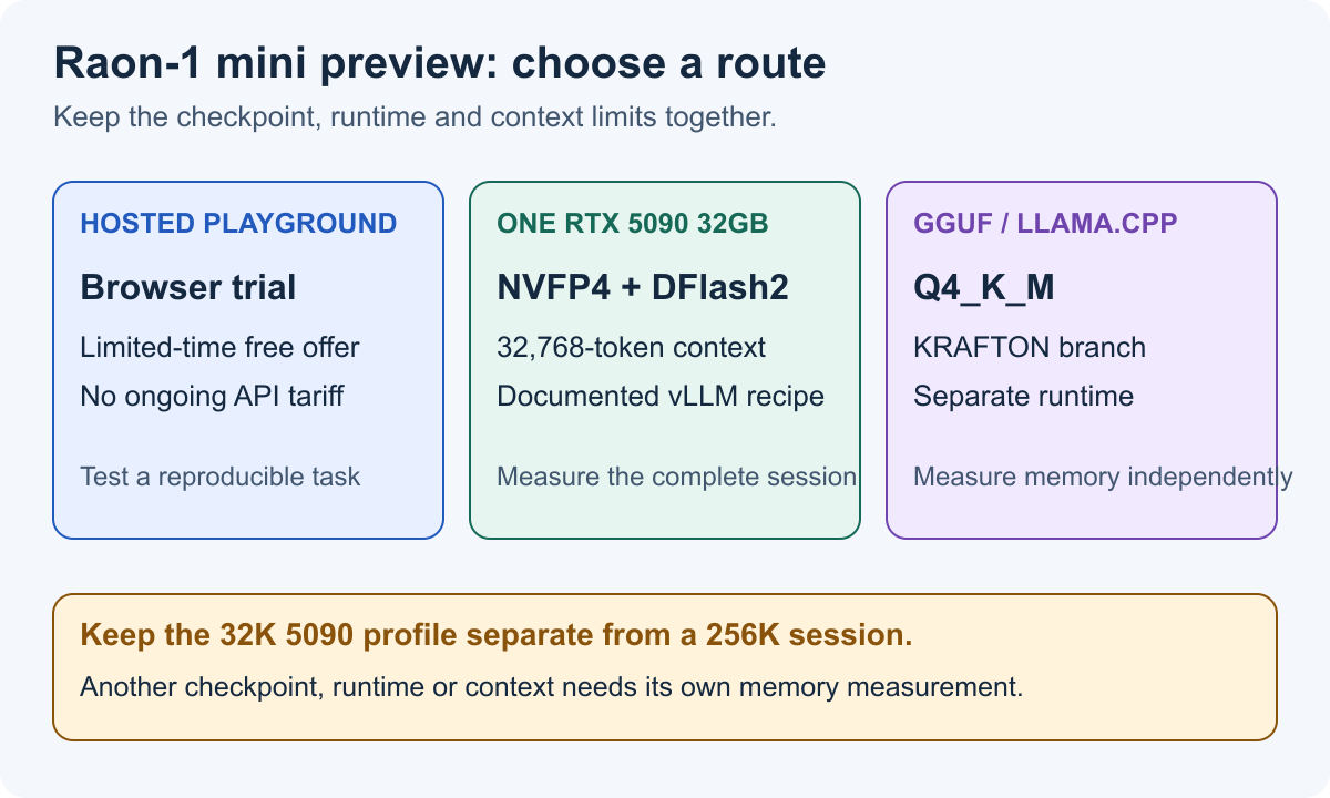 Raon-1 mini preview routes: hosted playground, RTX 5090 with NVFP4 and DFlash2 at 32K, or GGUF with the KRAFTON llama.cpp branch.