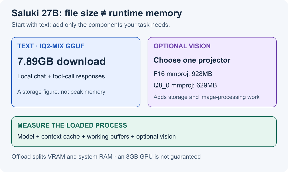 Saluki 27B uses a 7.89GB IQ2-mix GGUF for text, an optional 928MB or 629MB projector for vision, and additional context and runtime memory.