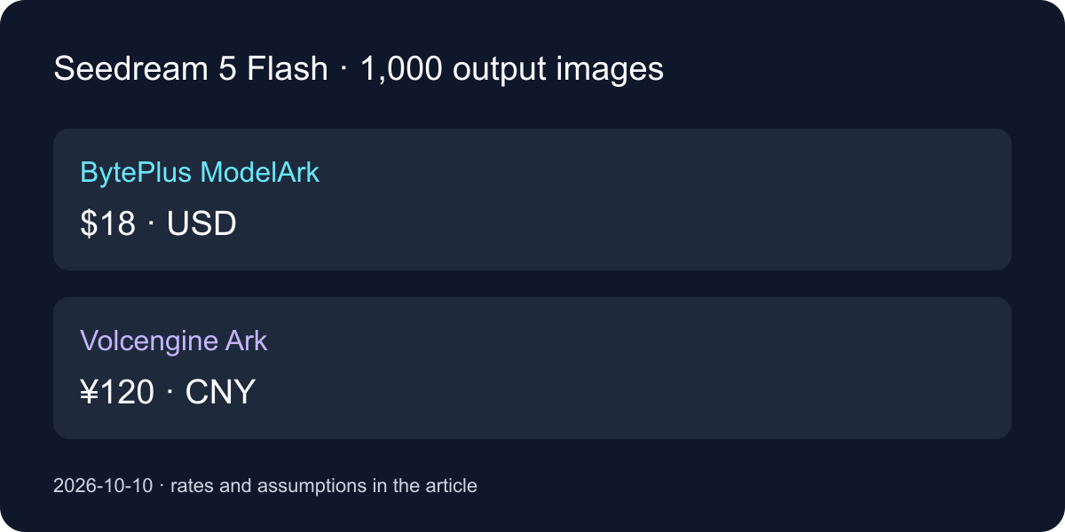 Seedream 5 Flash regional cost example: 1,000 output images cost 18 US dollars on BytePlus or 120 yuan on Volcengine.