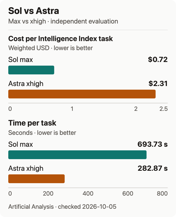Artificial Analysis comparison of Sol max and Astra xhigh: weighted cost per Intelligence Index task is $0.72 and $2.31; time per task is 693.73 and 282.87 seconds respectively.
