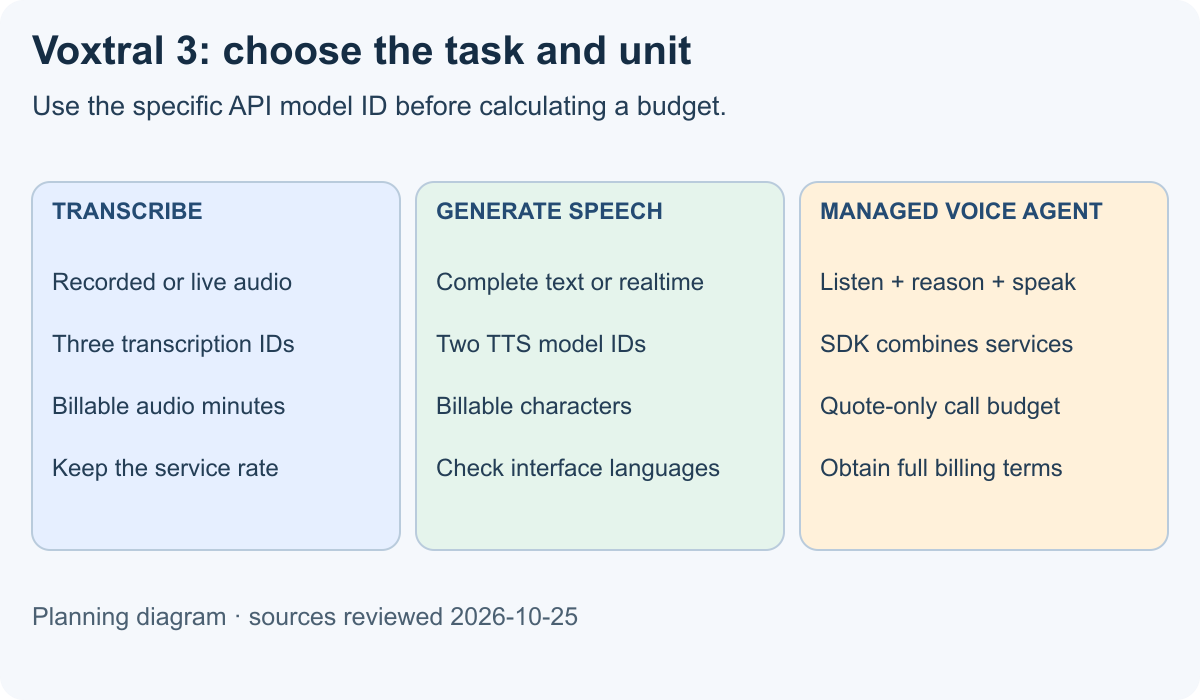 Choose transcription minutes, speech characters or the managed Voice Agent quote according to the Voxtral workflow.