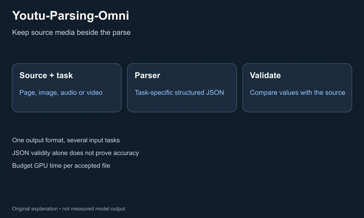 Source media and a task prompt feed Youtu-Parsing-Omni; structured JSON is checked against the original before downstream use.