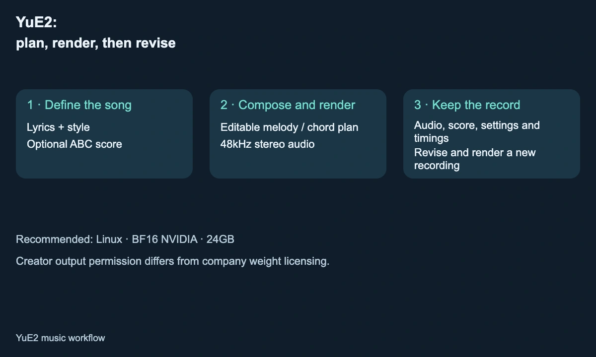 YuE2 workflow from lyrics and style to an editable score and stereo audio, with local GPU and licensing costs