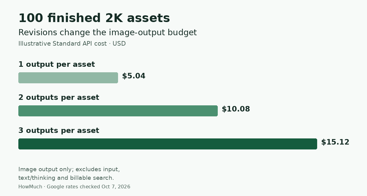For 100 finished 2K assets, one output each costs $5.04, two outputs each $10.08 and three outputs each $15.12 in Standard image charges.