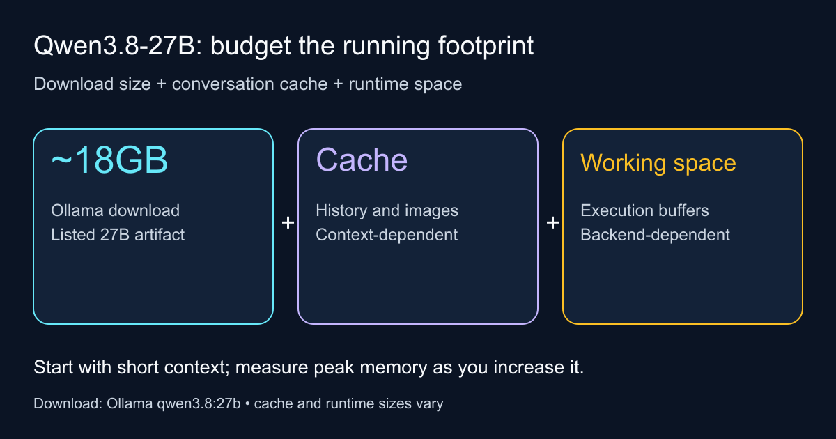 An approximately 18GB Qwen3.8-27B download needs additional conversation cache and runtime space; the total varies by backend and context