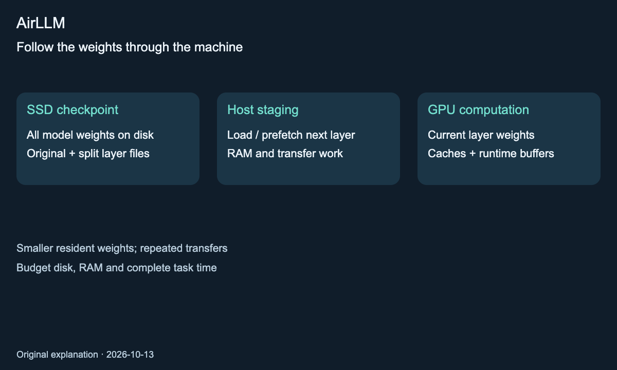 AirLLM checkpoint layers move from SSD through host staging into GPU memory; one active layer does not represent the whole checkpoint