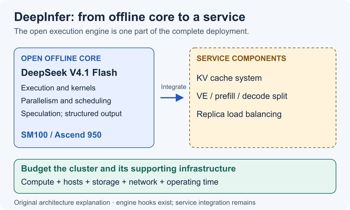 DeepInfer provides an offline core on SM100 or Ascend 950. A complete service needs KV cache, disaggregation and replica load balancing, with compute, host, storage and network costs.