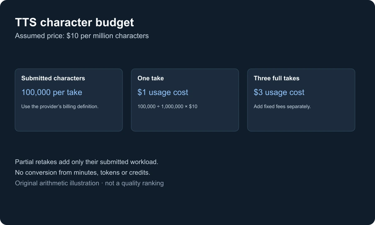 100,000 characters at $10 per million cost $1 per take; three full takes cost $3 before separate fixed fees.