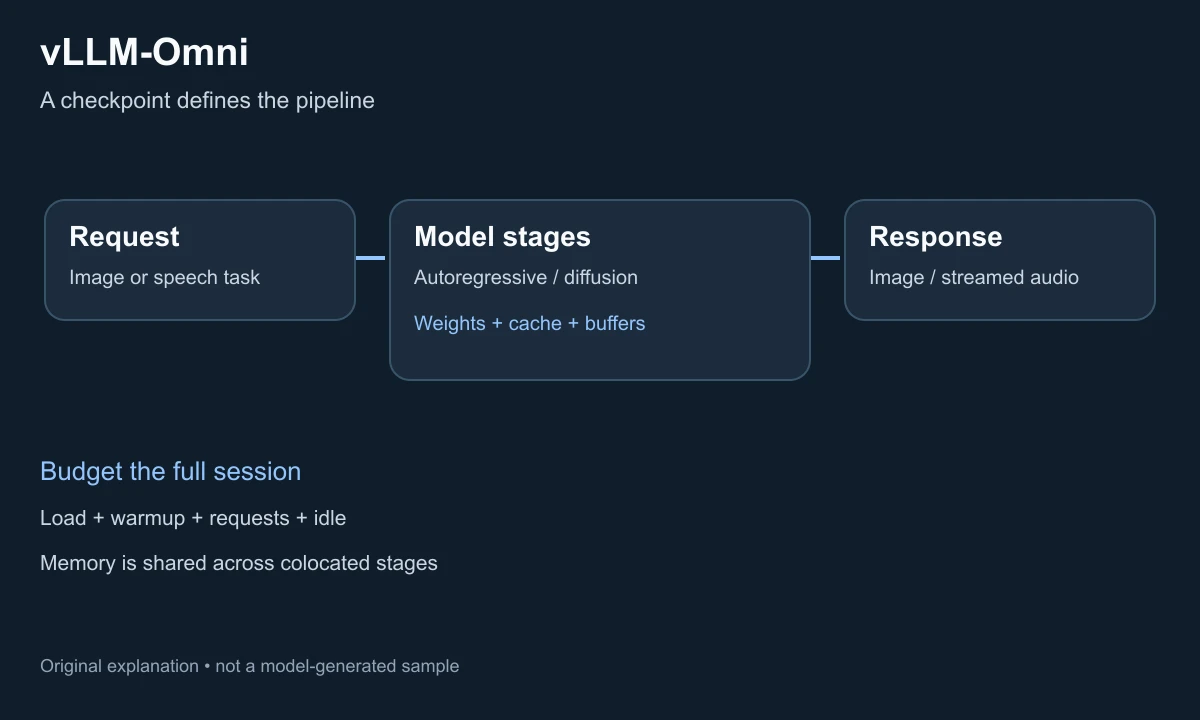 Request enters a model pipeline; weights, caches and buffers share device memory; output returns as an image or streamed audio